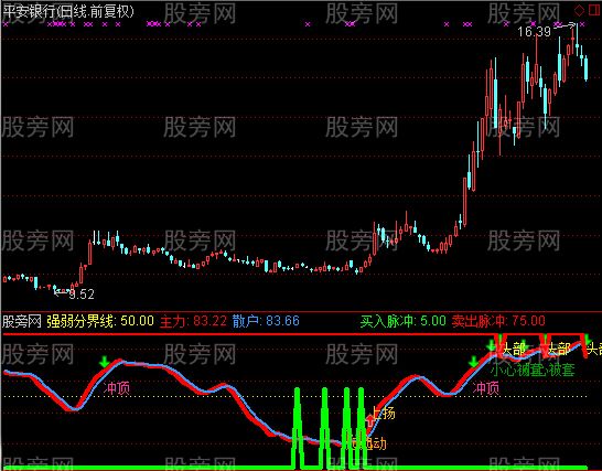 通达信精准进出提醒指标公式