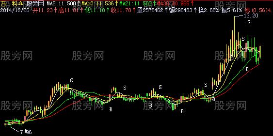 飞狐牛市操盘线主图指标公式