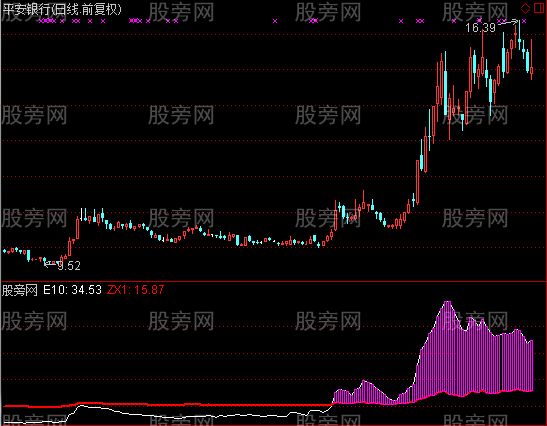 通达信神奇资金线指标公式