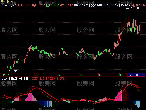 飞狐MACD88指标公式