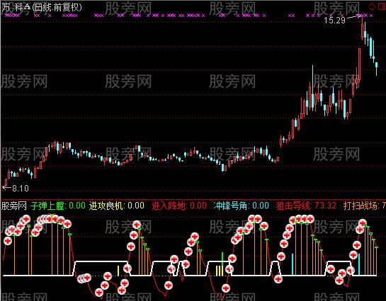 通达信股市狙击手指标公式