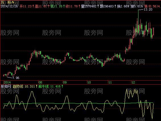 飞狐短线决杀指标公式