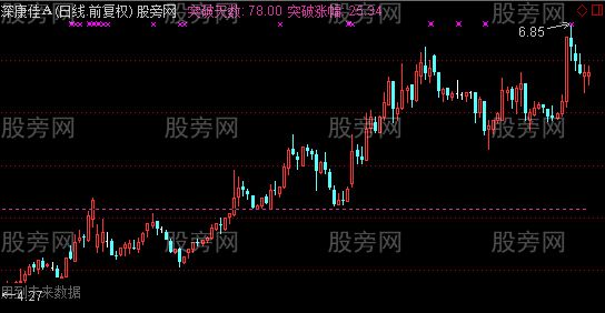 通达信突破主图指标公式