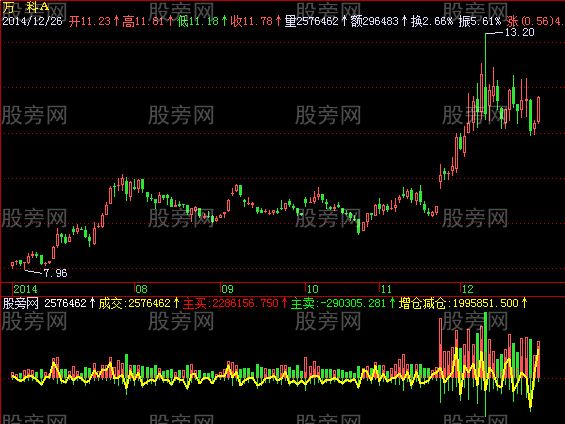 飞狐DDX指标公式