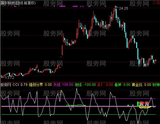 通达信一个抄底指标公式