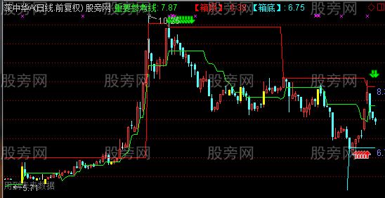 通达信决策稳赚主图指标公式