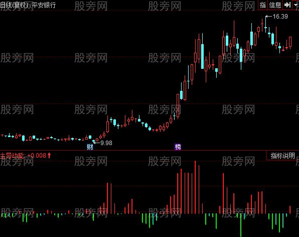 同花顺博尔主导动能指标公式