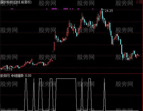 通达信均量线强势股选股指标公式
