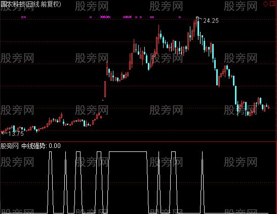 通达信均量线强势股选股指标公式