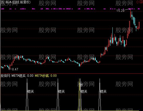通达信实用的抄底指标公式