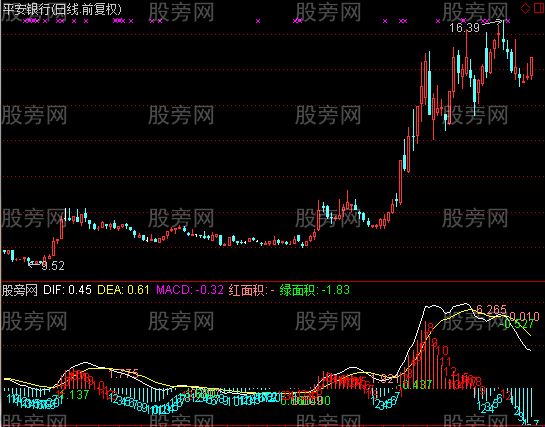 通达信适合学缠的MACD指标公式