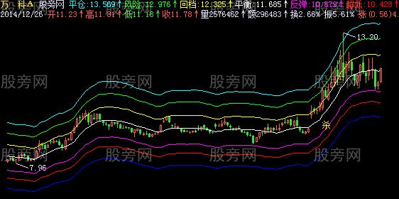 飞狐牛市杀庄主图指标公式