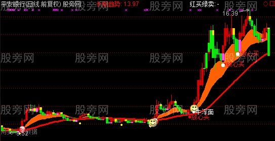 通达信独占鳌头主图指标公式