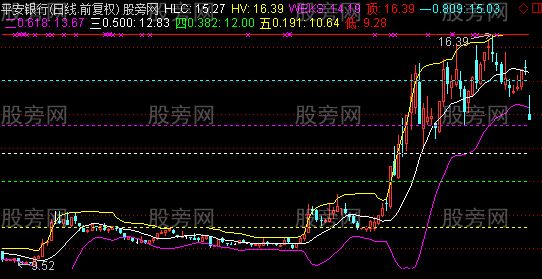 通达信黄金麦克主图指标公式