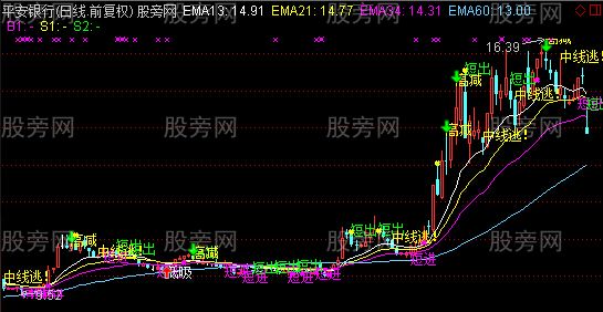 通达信准确率很高的主图指标公式