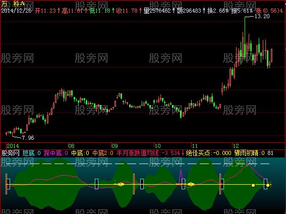 飞狐中短底买点指标公式