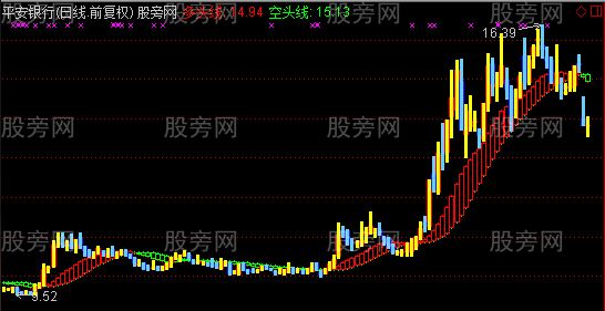 通达信羊帆起航主图指标公式