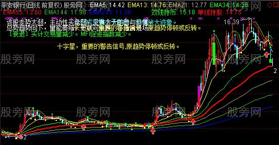通达信综合解盘主图指标公式