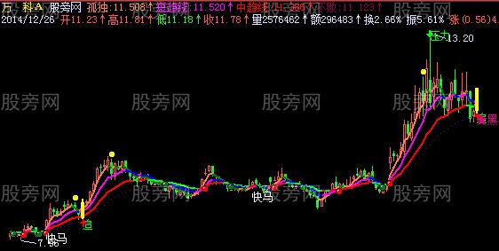 飞狐与君黑马买卖主图指标公式