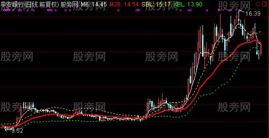 通达信MACD布林主图指标公式