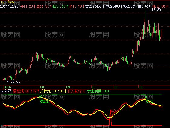 飞狐买卖航标指标公式