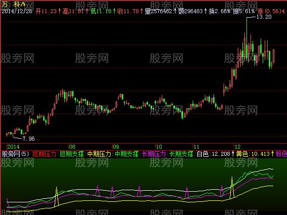 飞狐筹码领头羊指标公式