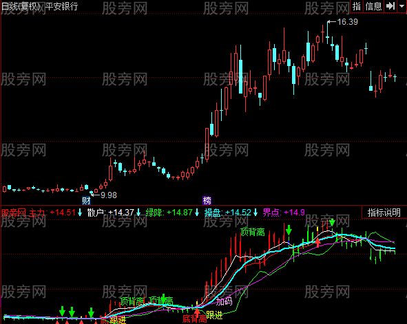 同花顺底部背离指标公式