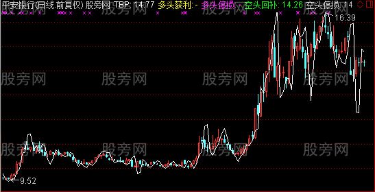 通达信趋势平衡点主图指标公式