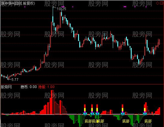 通达信综合乖离指标公式