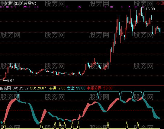 通达信精准稳赚指标公式