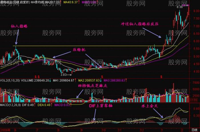 仙人指路K线结构讲解