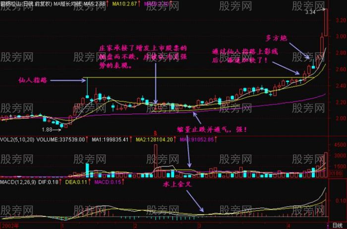 仙人指路K线结构讲解