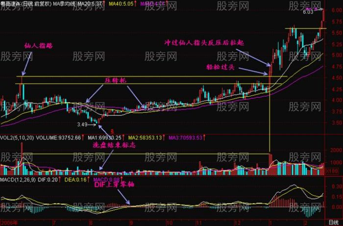 仙人指路K线结构讲解