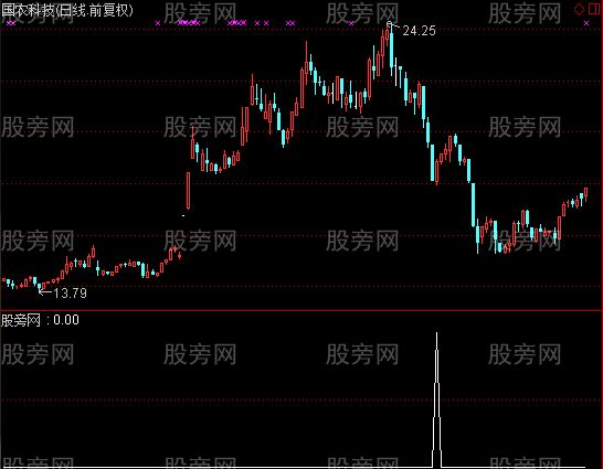 通达信暴跌买入选股指标公式
