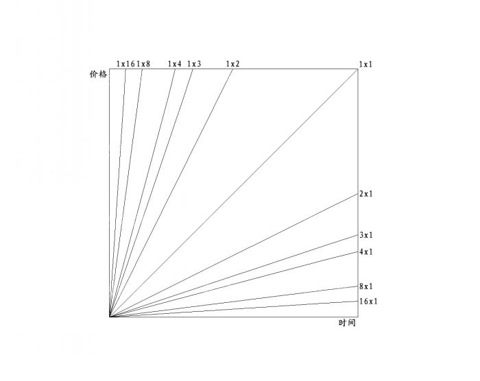 江恩几何角度线操作法 江恩几何角度线操作法