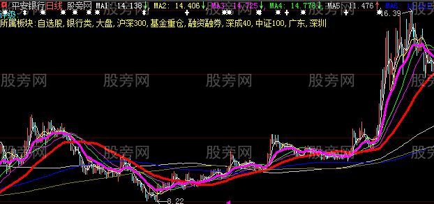 大智慧牛熊生死线MA主图指标公式