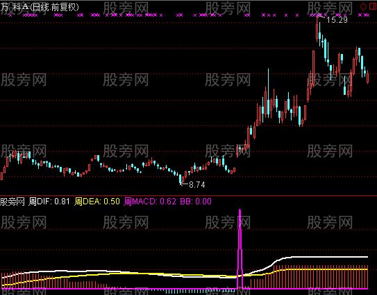 通达信金三角指标公式