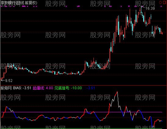 通达信买入就盈利及选股指标公式