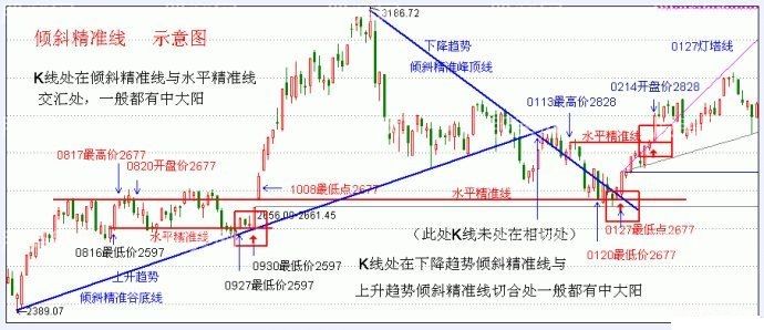 倾斜精准线,复合精准线,三线复合,分时量柱,犹豫波,三级飞跃,中线