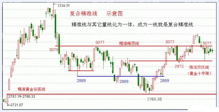 倾斜精准线,复合精准线,三线复合,分时量柱,犹豫波,三级飞跃,中线