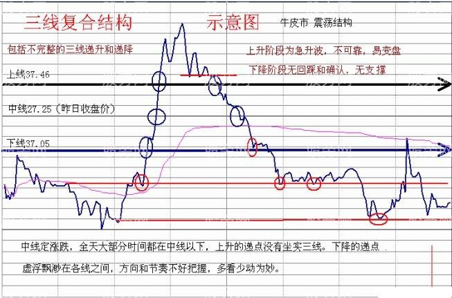 倾斜精准线,复合精准线,三线复合,分时量柱,犹豫波,三级飞跃,中线