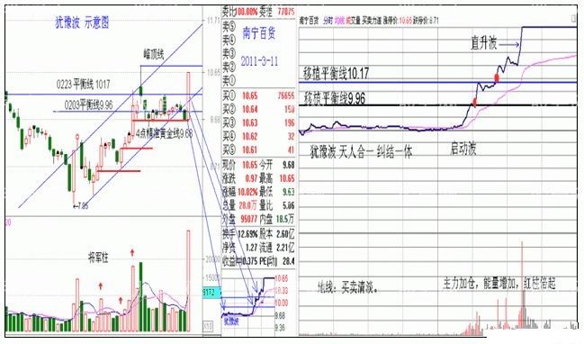 倾斜精准线,复合精准线,三线复合,分时量柱,犹豫波,三级飞跃,中线