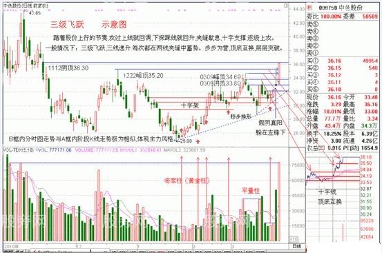 倾斜精准线,复合精准线,三线复合,分时量柱,犹豫波,三级飞跃,中线