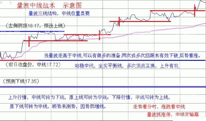 倾斜精准线,复合精准线,三线复合,分时量柱,犹豫波,三级飞跃,中线