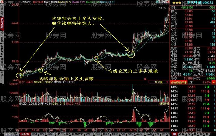 均线粘合向上发散选股的要点