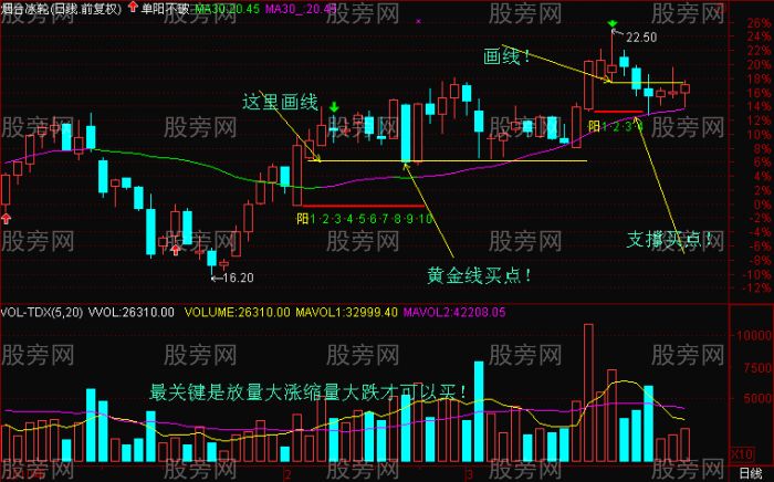 怎样画黄金线？