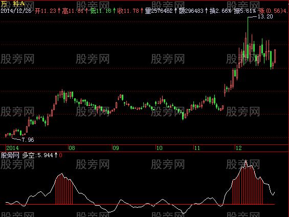 飞狐黄金底指标公式