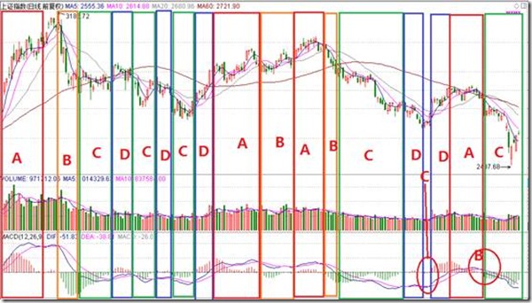 利用MACD判断行情级别