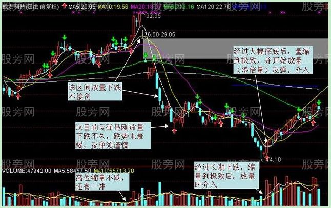 真正的股市真理：量、价