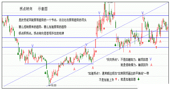 双阴洗盘，银谷金坑